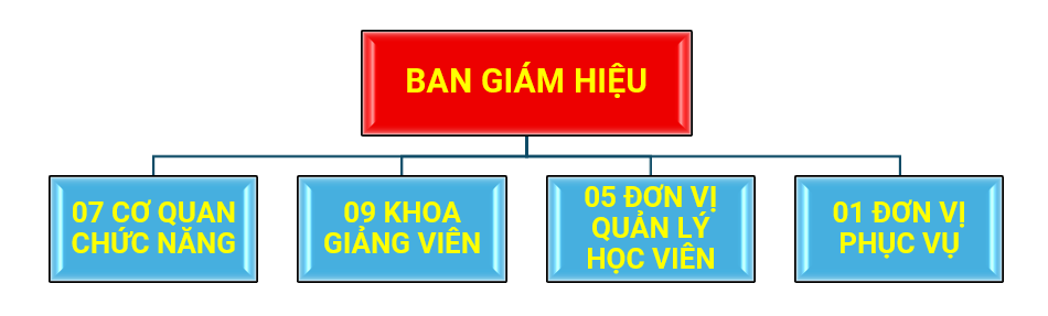 Cơ cấu tổ chức của nhà trường 1 CCTC