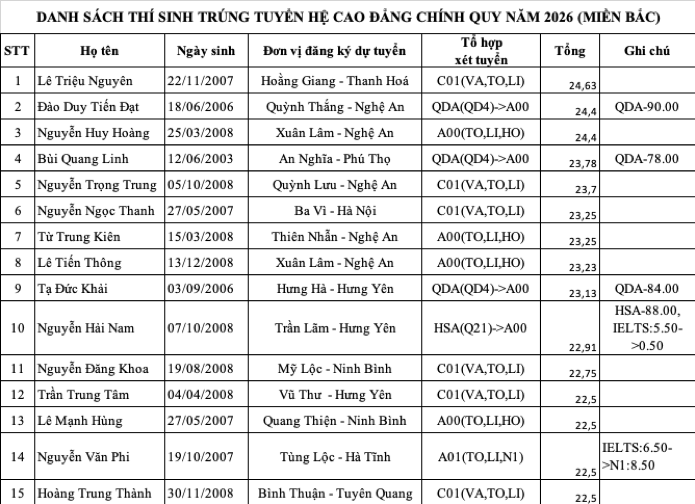 TRƯỜNG CAO ĐẲNG KỸ THUẬT HẢI QUÂN THÔNG BÁO KẾT QUẢ TRÚNG TUYỂN HỆ CAO ĐẲNG CHÍNH QUY NĂM 2026