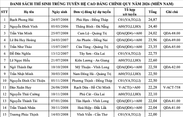 DANH SÁCH THÍ SINH TRÚNG TUYỂN MIỀN NAM